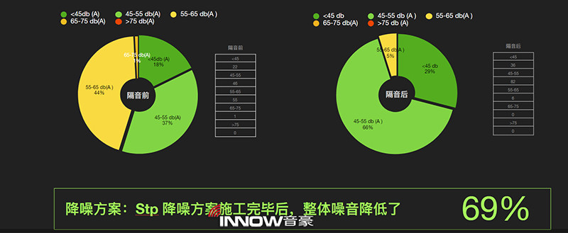 24、STP隔音方案处理后，噪音整体下降了69%.jpg