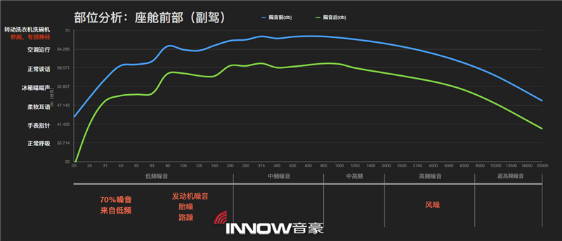22副驾驶位隔音前后噪音情况对比.png