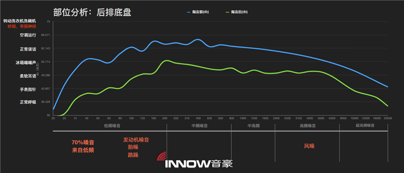 24.后排底盘隔音前后噪音情况对比.png